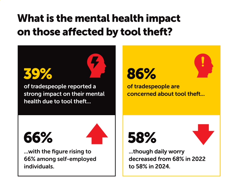 Infographic - what is the mental health impact of tool theft?