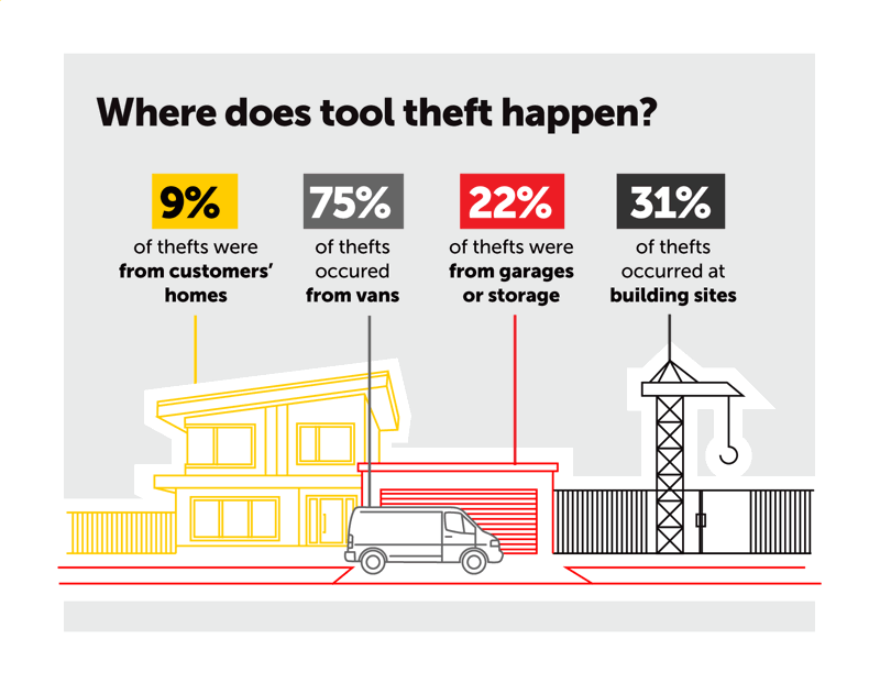 Infographic - where does tool theft happen?